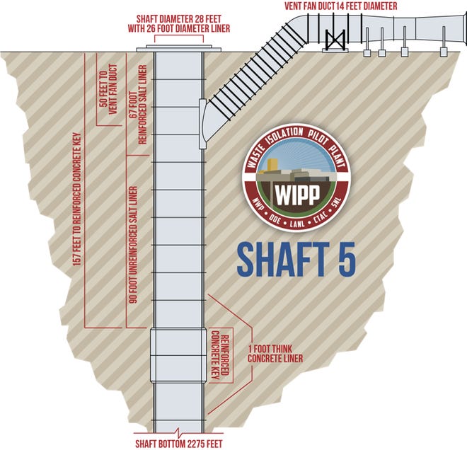A diagram of the utility shaft under construction at the Waste Isolation Pilot Plant.